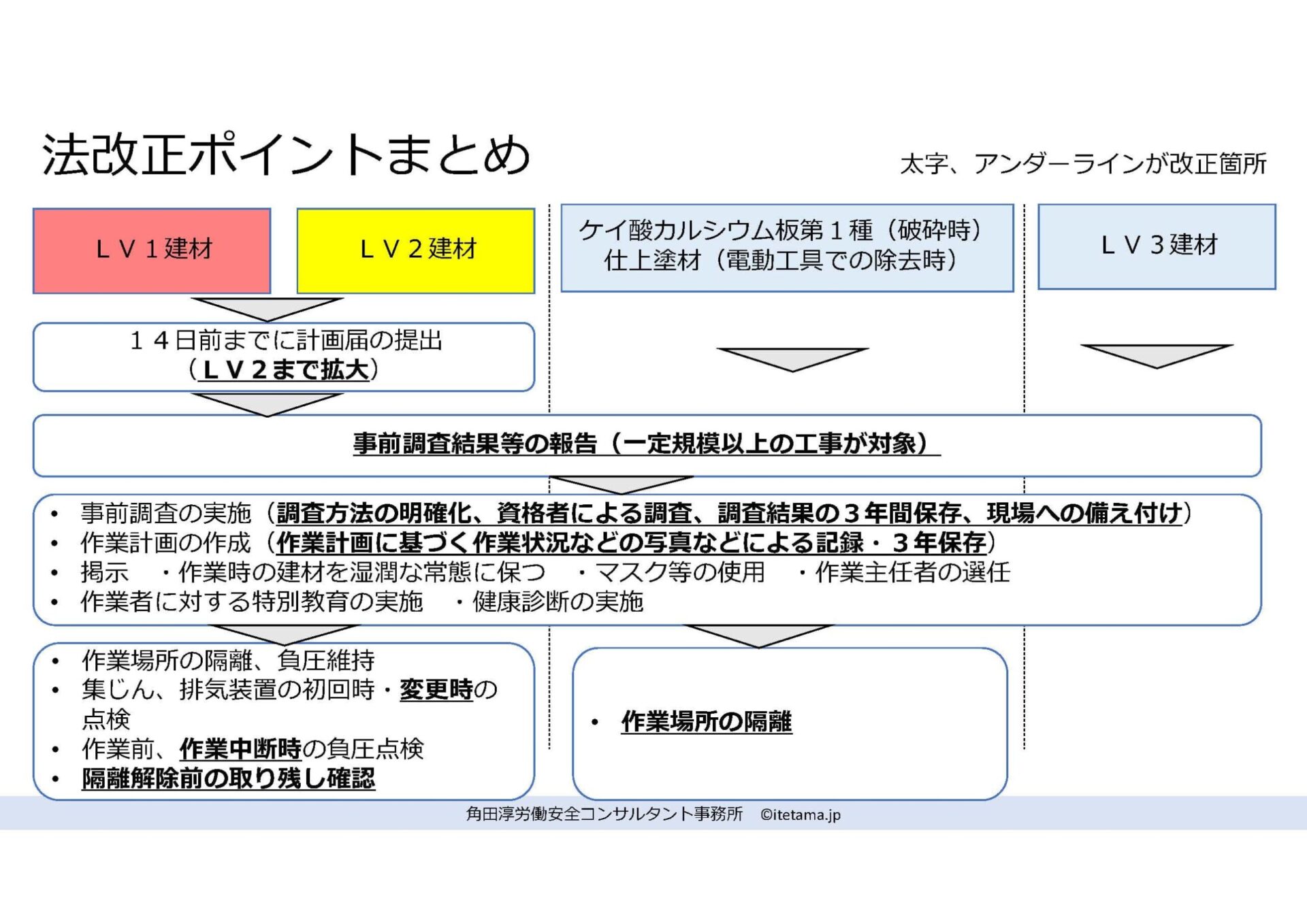 建築物石綿含有建材調査者講習のポイントまとめ