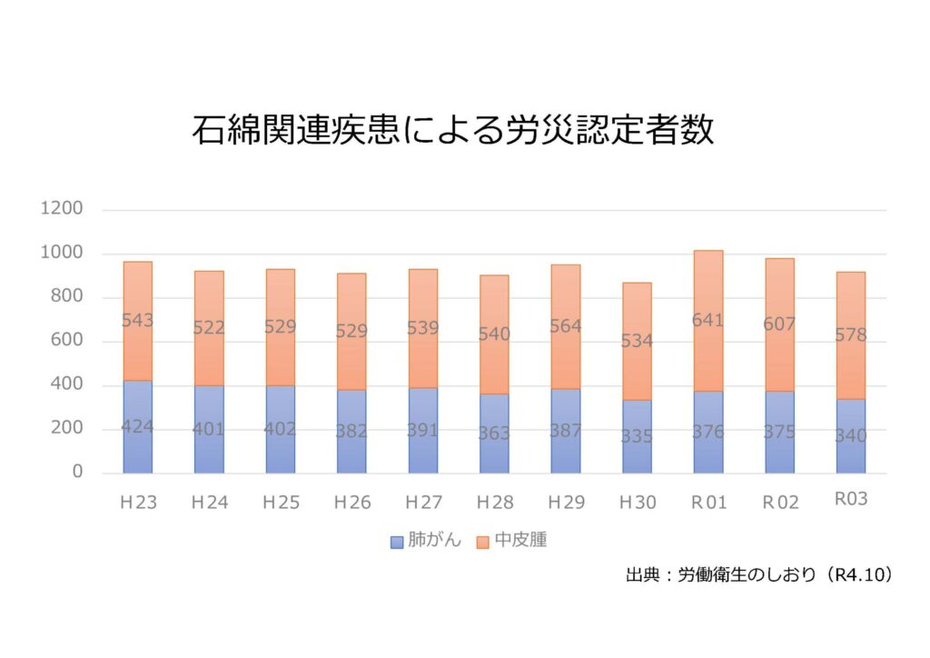 石綿関連疾患による労災認定者数の推移