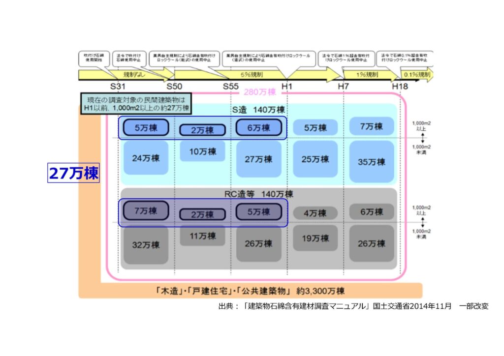 石綿含有建築物の実態